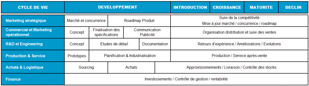 Le Cycle De Vie Dun Produit Philippe Serpry Conseil